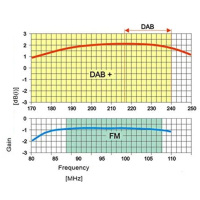 Aluminium-Außenantenne für UKW-Radio 88-108MHz 6dBi Verstärkung Horizontale Polarisation Einfache Installation auf Mast oder im Dachboden
