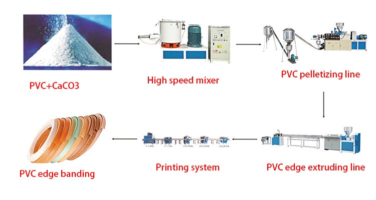 pvc u trim edge bending production line