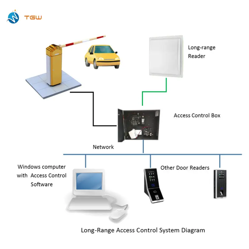 Parcheggio veicolo RS232 wiegand26 rs485 12dbi uhf rfid antenna 15 metri uhf lettore a lungo raggio lettore rfid uhf