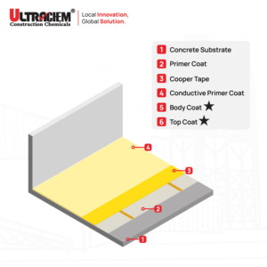 FET 501 lớp phủ Sàn epoxy chống tĩnh điện hàng đầu cung cấp bảo vệ dẫn điện. Lý tưởng cho các khu vực sàn dẫn tĩnh. - Product Image 4