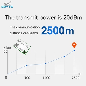 Ebyte ODM E30-900M20S 20dBm Support Development Low Power Consumption 868/915MHz SI4463 <b>RF</b> Chip SPI Hardware <b>Wireless</b> <b>Module</b> - Product Image 3