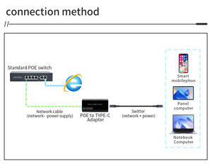 12W cung cấp điện 48V đến 5V 2.4A PoE Để USB-C adapter 10/100Mbps chuyển đổi Ethernet chuyển đổi mạng Loại sản phẩm - Product Image 4
