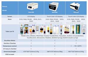 Lage Snelheid <span class=keywords><strong>Dr</strong></span> Pro Sys Sw Emcyte Neogenesis Pure 60cc/20cc Swing Rotor Emmer Iprp Kits Tafelblad Laboratorium Centrifuge Machine - Product Image 6