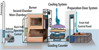 2025 nouveaux produits machine de crémation corps cadavre morgue brûlant prix d'incinérateur gaspillé four de crémation humaine