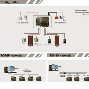 บอร์ดควบคุมการเข้าออกเครือข่ายแบบ Weigand TCP/IP สำหรับ 1/2/4 ประตู แผงควบคุมการเข้าออก ระบบควบคุมการเข้าออกประตูด้วย RFID - Product Image 5