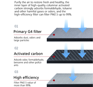 Hot bán than hoạt tính Hộp mực lọc Bộ lọc không khí thanh lọc thiết bị thanh lọc không khí thiết bị - Product Image 3