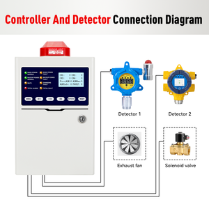 Detector Multigas de Alta Precisión para Metano y Oxígeno con 4~20mA/RS485, Tipo Gabinete de Montaje en Pared, Monitor de Gas de 4-16 Canales - Product Image 2