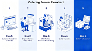Componentes Industriales de Acero, Latón y Aluminio de Precisión Personalizados <span class=keywords><strong>HYM</strong></span> OEM, Piezas de Torneado y Fresado CNC con Electroerosión por Hilo - Product Image 6