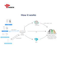 Passerelle industrielle Minew MG6 4G Lte Lorawan, Lora Wan Ble 5.1Bluetooth, passerelle IoT prenant en charge Mqtt / Http / Tcp