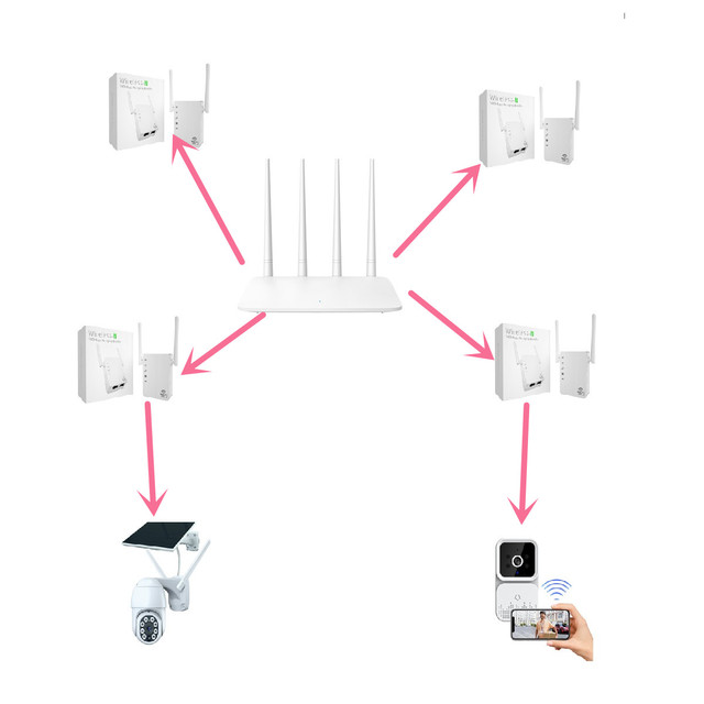 Simple and Practical System Integration, Smart Home, Green Home, Wireless Router, Repeater, Camera, Smart Doorbell