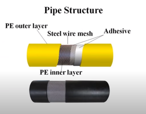 Pleine forme haute densité polyéthylène maille d'acier squelette en plastique composite renforcé tuyau en polyéthylène - Product Image 4