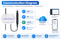 Transmetteur de capteur de chlore en ligne BeeIoT RS485 WiFi LoRaWAN 4G pour le traitement de l'eau industrielle