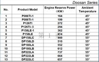 Radiateur de générateur diesel personnalisable de haute qualité, série Doosan P086TI-1P126TI P158LE-1 DP180LA 2LA DP222LB