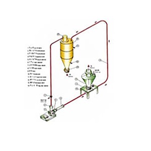 Greentech Space Height Saving Pneumatic Vacuum Conveyor <strong>System</strong> for Sugar Coffee Industrial Use 220/380V Customizable Dimensions - Product Image 4