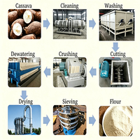 Usine de traitement de la farine de manioc avec capacité de production de 5 TPH, ligne de production de farine de manioc