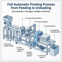 Machines automatiques de sérigraphie à stylo avec système de durcissement UV AP-S150-UV