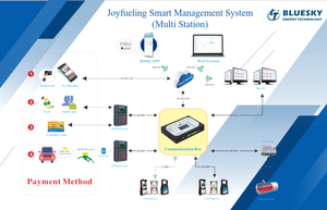 Logiciel de gestion de <span class=keywords><strong>station</strong></span>-service intelligent personnalisé Bluesky avec RFID en acier inoxydable, haute précision, installation facile pour votre propre <span class=keywords><strong>station</strong></span>-service - Product Image 6