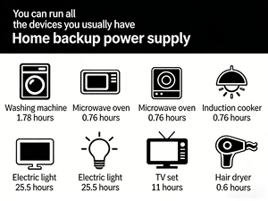 高效能源系统 100w 200w 300w 发电站反向充电家用住宅露营应急AC220V输出电源组 - Product Image 6