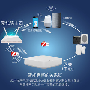 เกตเวย์ไร้สายสำหรับบ้านอัจฉริยะ Zigbee รูปทรงสี่เหลี่ยม ควบคุมผ่านแอป พร้อมพอร์ตเชื่อมต่อแบบใช้สายและอีเธอร์เน็ต - Product Image 4