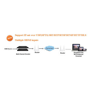 ระบบเซิร์ฟเวอร์สตรีมมิ่ง IPTV สำหรับโรงแรม พร้อมตัวเข้ารหัสสตรีมมิ่งแบบสด สำหรับโซลูชัน IPTV ของโรงพยาบาลรีสอร์ท ที่รองรับผู้ใช้เทอร์มินัล 150 คน - Product Image 6
