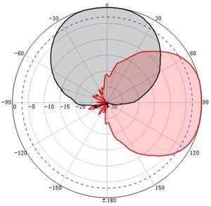 Antenne de communication à faisceau symétrique Horn HTHY-LB-S11 4900-6500MHz 11dBI pour équipement <span class=keywords><strong>Mimosa</strong></span> Radio WIS NETWORKS - Product Image 3
