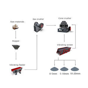 Ligne de concassage haute efficacité 1000 TPH à économie d'énergie pour l'extension aéroportuaire, concassage de calcaire, contrôle automatisé - Product Image 2