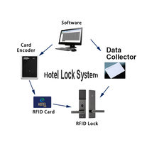 Système de gestion de cartes RFID 125KHZ 13.56MHZ pour serrures de porte d'hôtel avec encodeur et lecteur de cartes USB