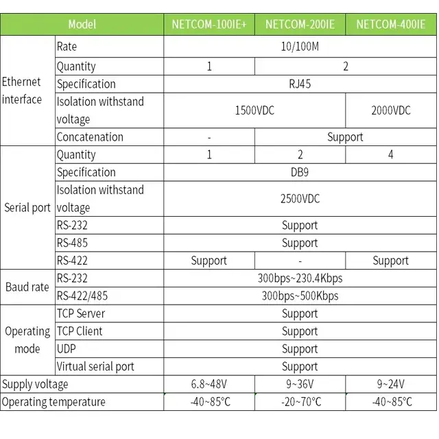 ZLG יציאת serial ל-Ethernet מתג בעל ביצועים גבוהים מכשיר שרת יציאת serial RS232/RS422/RS485 NETCOM-100IE+