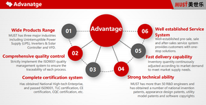MUST <strong>All</strong> <strong>in</strong> One Home <strong>Backup</strong> Power System 1KW 12vdc 60A MPPT 4000times Cycle Portable Station Power Bank - Product Image 5
