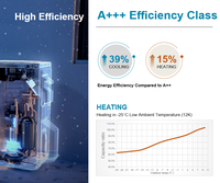 Aire Acondicionado Split de Pared con Eficiencia Energética Estándar ERP A++, Control Inteligente por WiFi y Refrigerante Ecológico R32