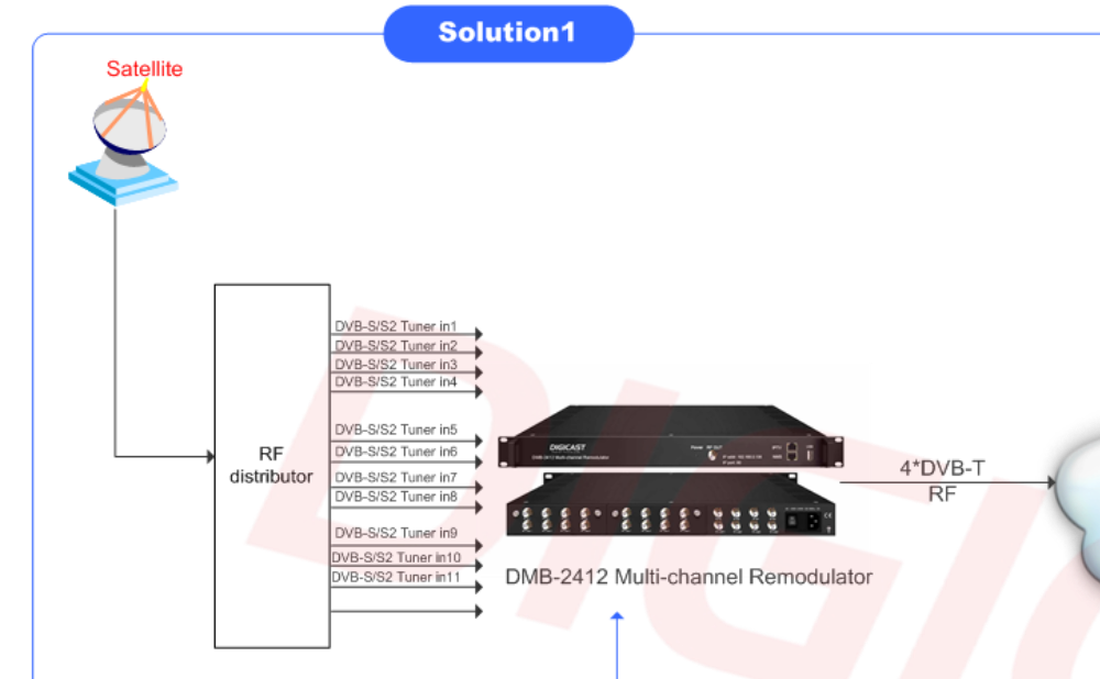 (DMB-2412) RF DIGITAL de satélite a QAM convertidor 12 DVB S S2 DVB C modulador con 128 IP SPTS MPTS de entrada