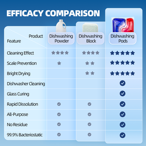 Échantillon gratuit Dosettes <span class=keywords><strong>de</strong></span> <span class=keywords><strong>vaisselle</strong></span> Ultra Fresh Ocean Breeze Parfum longue durée Comprimés multifonctionnels pour <span class=keywords><strong>lave</strong></span>-<span class=keywords><strong>vaisselle</strong></span> Nettoyant pour <span class=keywords><strong>vaisselle</strong></span> Produit d'aide au rinçage <span class=keywords><strong>Sel</strong></span> - Product Image 6