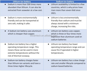 Catl 75Ah เซลล์แบตเตอรี่โซเดียมไอออนเกรด2025 EV 3.0V 100AH 210ah Prismatic natrium natrium 300ah แบตเตอรี่ NA + 12V 24V 48V - Product Image 6