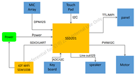 Module Som Ido-som2d01-v1-1g avec Sigmastar Ssd201 Arm Cortex A7, module Linux embarqué multi-interface pour carte de développement