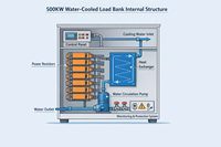 Banco de carga refrigerado por agua PLB-LRW500 |   Banco de Carga Resistivo Refrigerado por Líquido |   Control por PLC |   Pruebas de Centros de Datos / UPS / Generadores