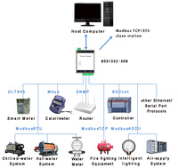 Passerelle Modbus Sunfull RS232 ou RS485 prenant en charge plus de 500 protocoles vers Modbus OPC UA