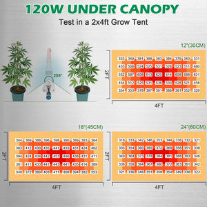 Fabricant professionnel de lampes de culture LED IP65, design d'éclairage gratuit, Lucius 120W, lampe de culture sous canopée - Product Image 2