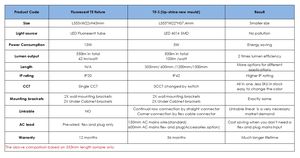 Tubo Fluorescente T5 Más Vendido - 5W - IP42 - Certificado CE - 335mm de Longitud - Product Image 5
