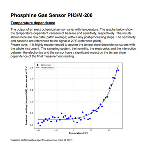 เซ็นเซอร์ตรวจจับก๊าซฟอสฟีน Membrapor PH3/M-200 แบบอิเล็กโทรเคมี 0-200 ppm สำหรับเครื่องตรวจจับแบบพกพา - Product Image 4