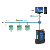 Passerelle de protocole BACnet, convertisseur Modbus RS485 vers BACnet IP MSTP MQTT OPC UA pour l'automatisation des bâtiments CVC
