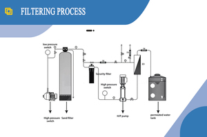 Nhà máy nhỏ thiết bị xử lý nước ngầm nước giếng thẩm thấu ngược máy móc RO lọc nước khoáng Máy làm - Product Image 4