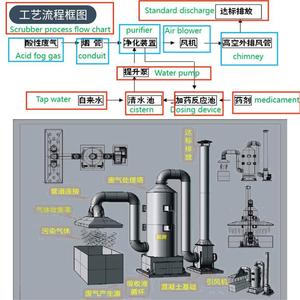 Hấp phụ cột tháp phun không khí Scrubber Carbon Dioxide chất thải khí loại bỏ ướt Scrubber - Product Image 6