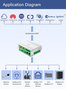 ตัวแปลงข้อมูลโปรโตคอลอุตสาหกรรม PLC เป็น MQTT รองรับ 4G <span class=keywords><strong>GPS</strong></span> WIFI พร้อมพอร์ตอีเธอร์เน็ตคู่ 1 WAN 1 LAN - Product Image 4
