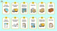 Logistique Aérienne Chine : Agent Maritime pour Gabon/Congo – Fret FCL/LCL 40GP – Expédition de Marchandises Générales
