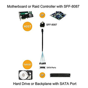 Cable de Conexión de Datos Mini SAS 36P SFF 8087 7P Macho a Hembra 4* SATA 7P para Disco Duro Mini SAS - Product Image 3