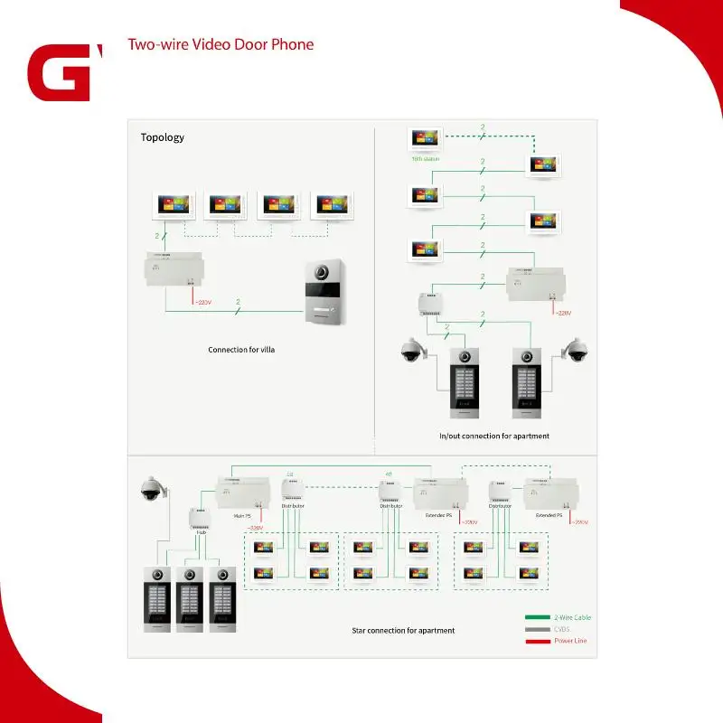 Comunicazione audio GVS 2 core videocitofono Monitor da interno con chiave tattile da 4.3 pollici