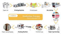 Machine à fabriquer des gobelets en papier MB-C12, système PLC, vente chaude à Dubaï