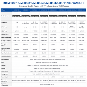 Router Gigabit Empresarial H3C MSR3610/MSR3620/MSR3640/MSR3660-XS/X1/DP/<span class=keywords><strong>WiNet</strong></span>/HI con VPN, Seguridad y Acceso WAN - Product Image 1