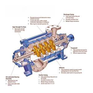 Bomba de Agua de Alimentación para Calderas Tipo MS D DG, Bomba Centrífuga Horizontal Eléctrica Multietapa de Ultra Alta Presión - Product Image 4