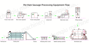 Chaîne de montage complète pour traitement de saucisses de jambon d'animal familier - Product Image 4